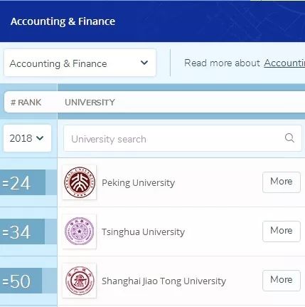 北京大学经管学科QS排名稳步上升，位居世界前列